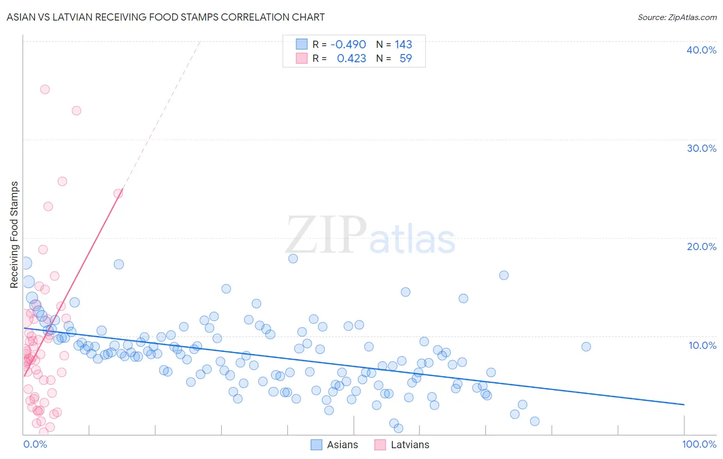 Asian vs Latvian Receiving Food Stamps