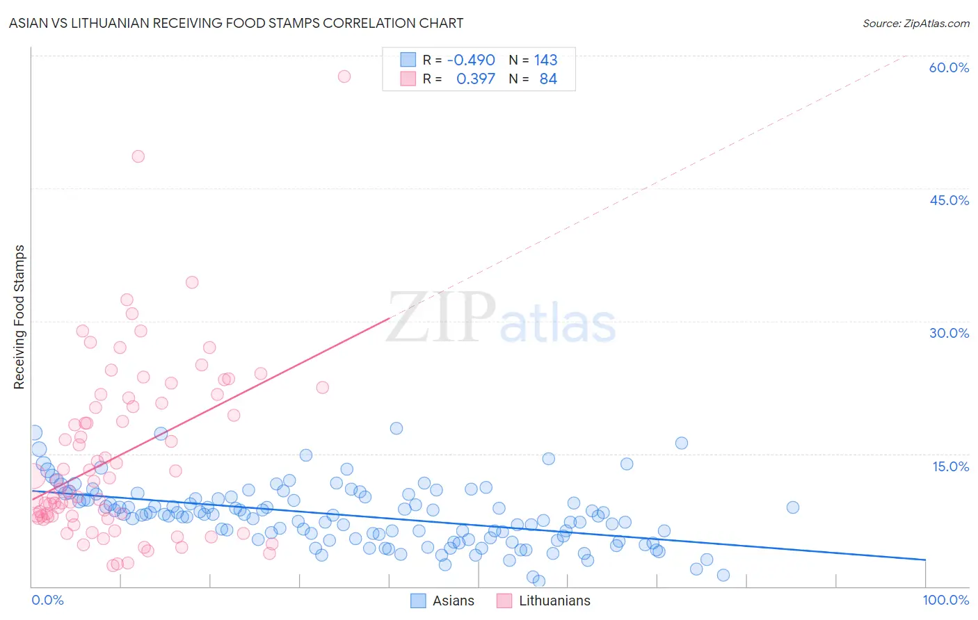 Asian vs Lithuanian Receiving Food Stamps