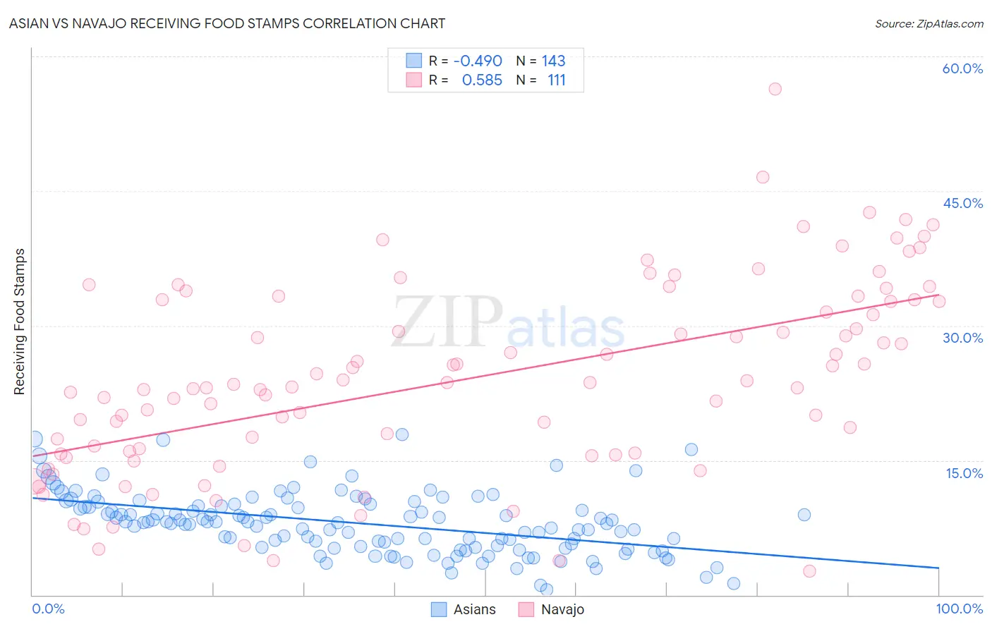 Asian vs Navajo Receiving Food Stamps