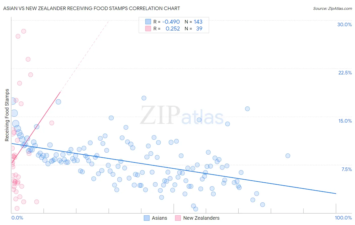 Asian vs New Zealander Receiving Food Stamps