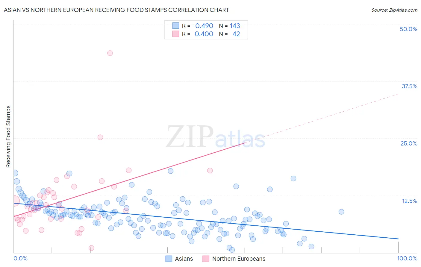 Asian vs Northern European Receiving Food Stamps
