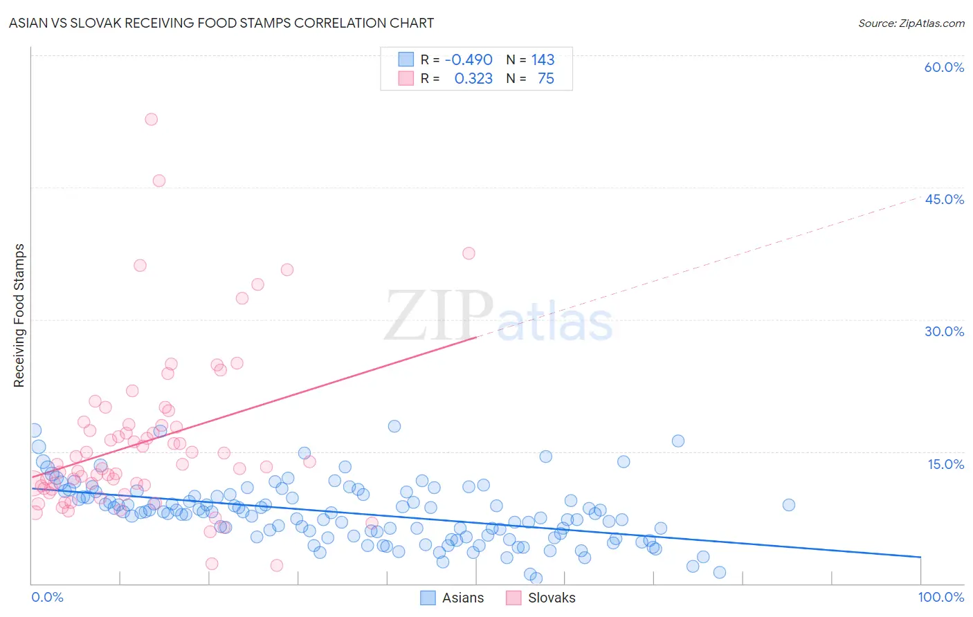 Asian vs Slovak Receiving Food Stamps