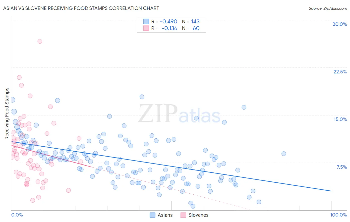 Asian vs Slovene Receiving Food Stamps