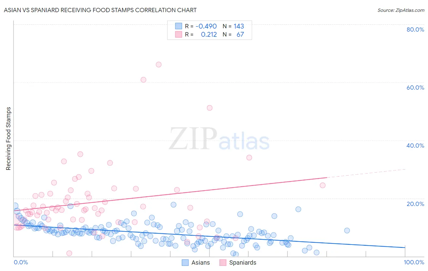 Asian vs Spaniard Receiving Food Stamps