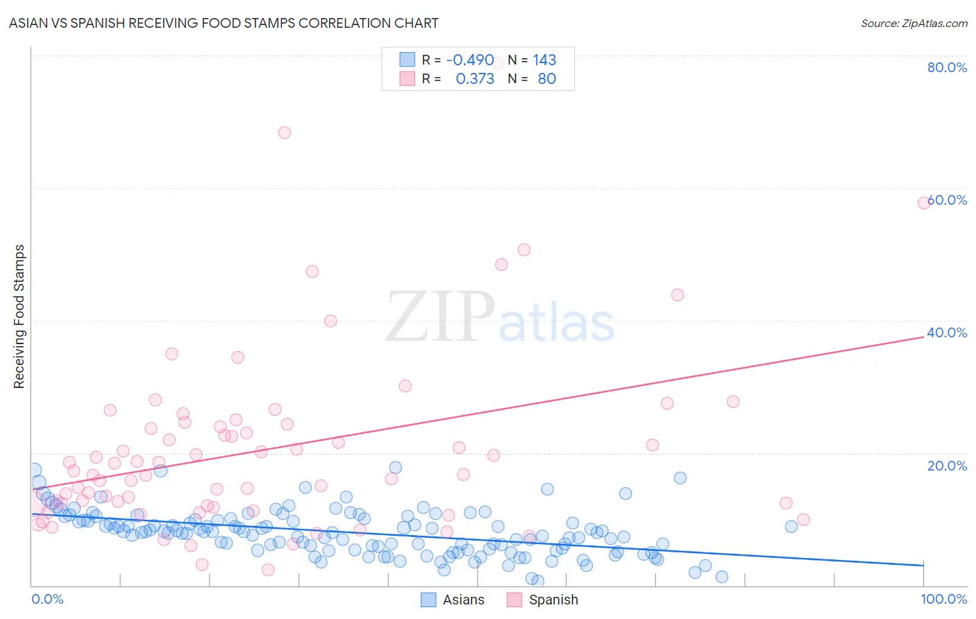 Asian vs Spanish Receiving Food Stamps