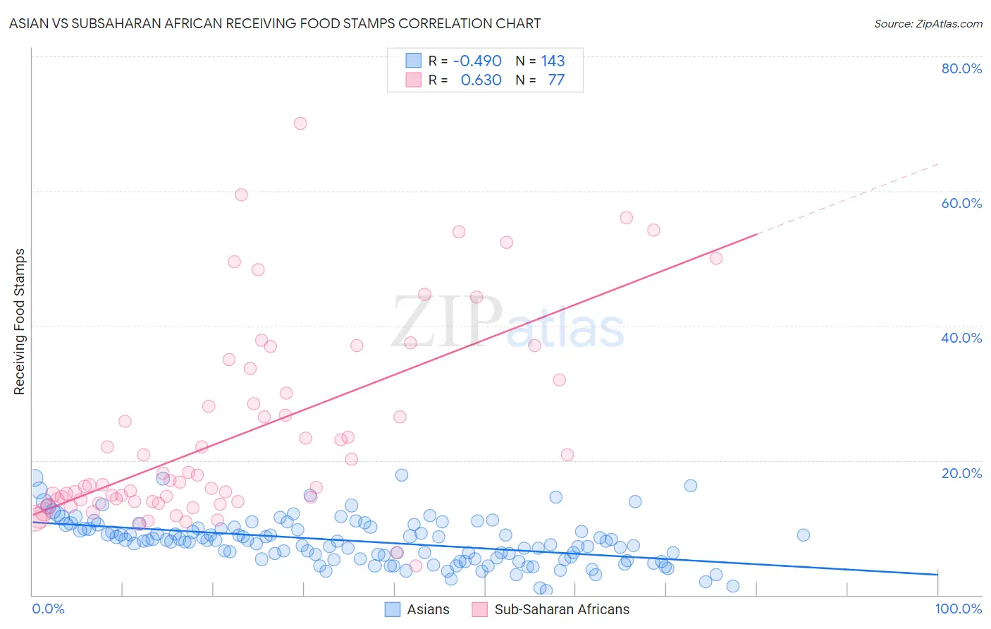 Asian vs Subsaharan African Receiving Food Stamps