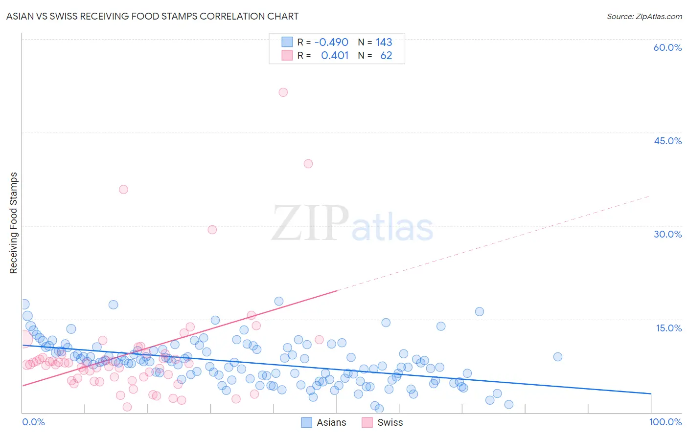 Asian vs Swiss Receiving Food Stamps