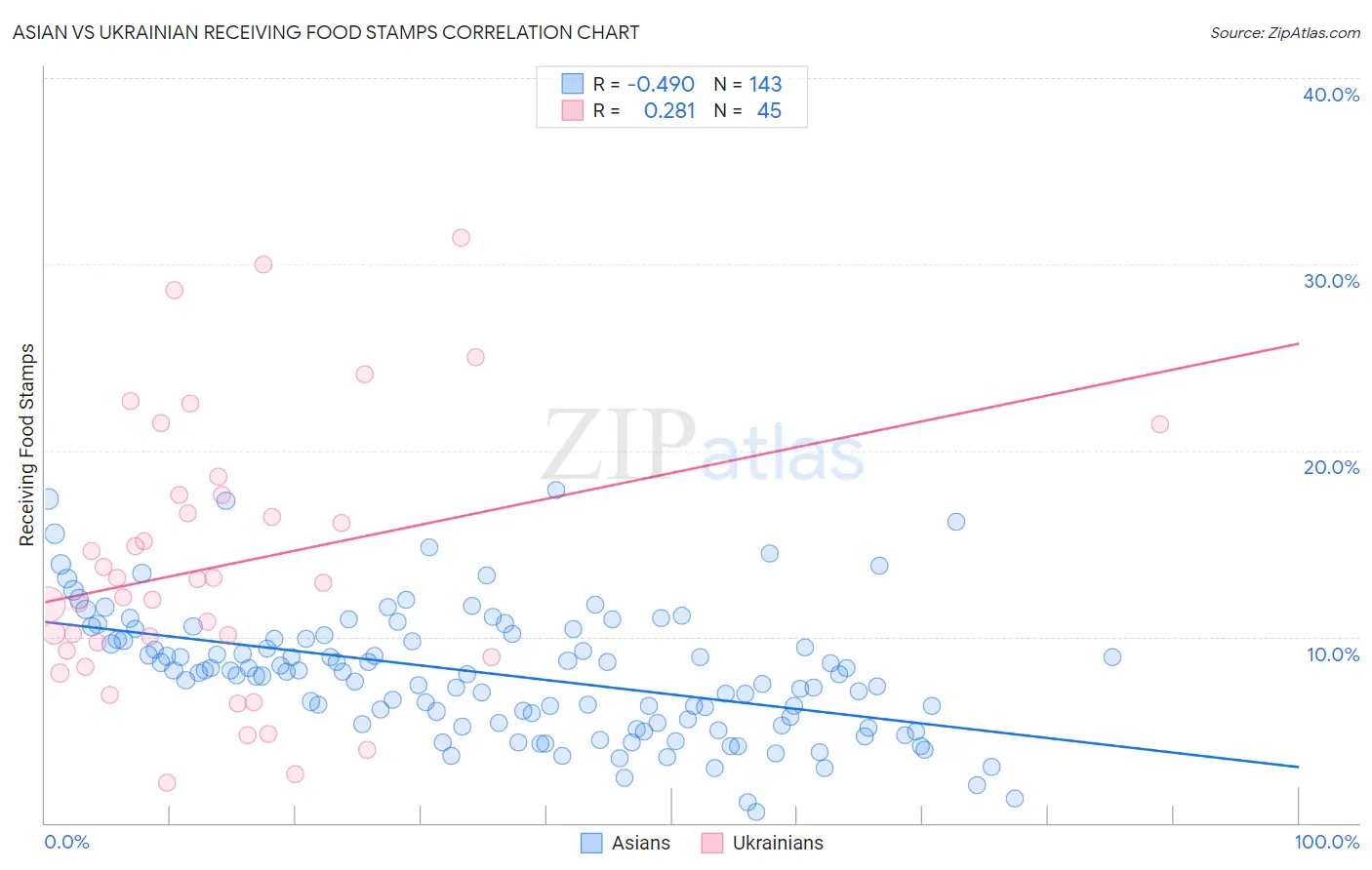 Asian vs Ukrainian Receiving Food Stamps