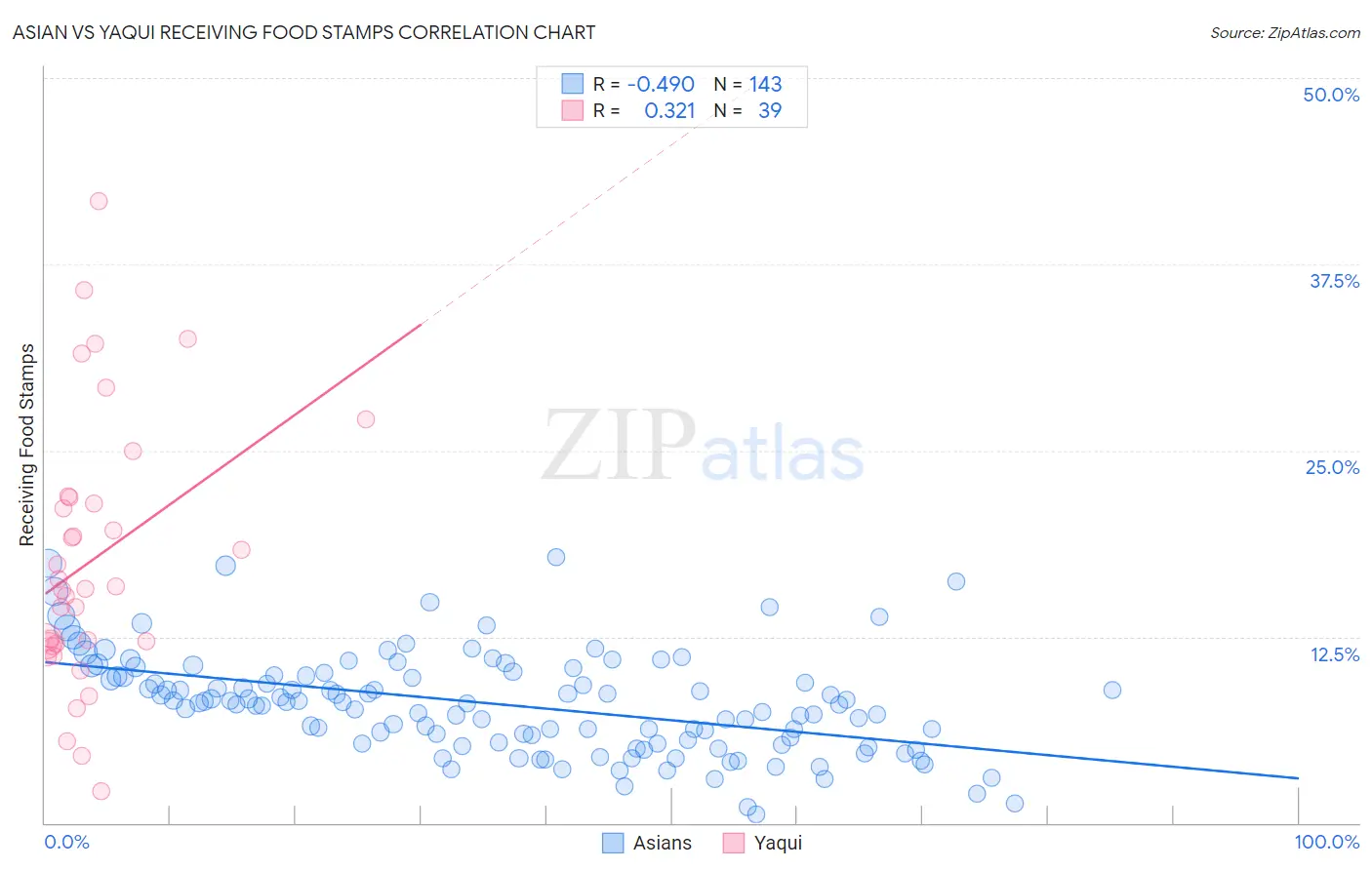 Asian vs Yaqui Receiving Food Stamps