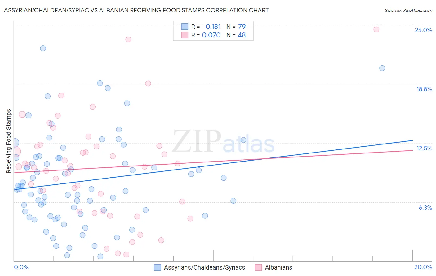 Assyrian/Chaldean/Syriac vs Albanian Receiving Food Stamps