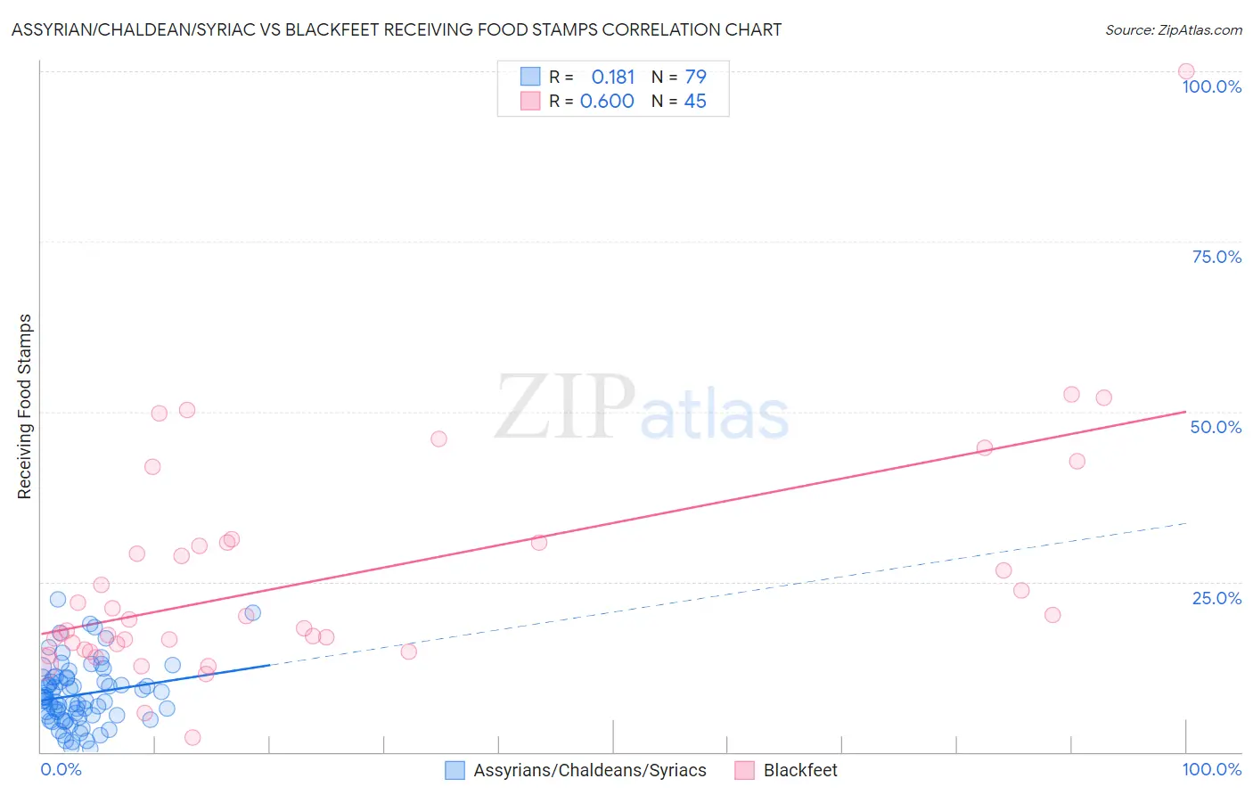 Assyrian/Chaldean/Syriac vs Blackfeet Receiving Food Stamps