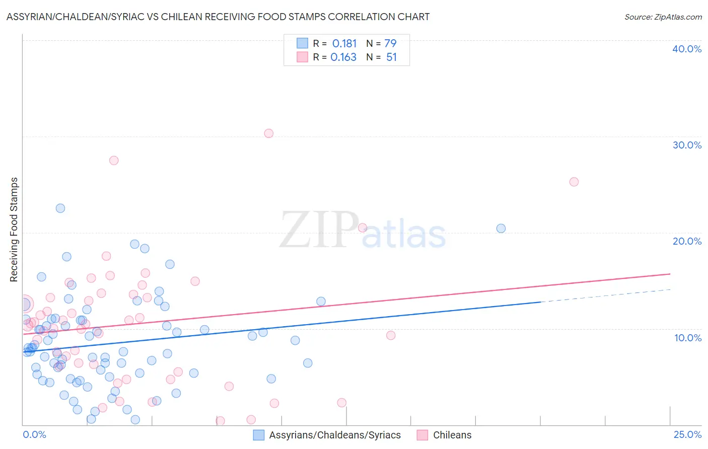 Assyrian/Chaldean/Syriac vs Chilean Receiving Food Stamps