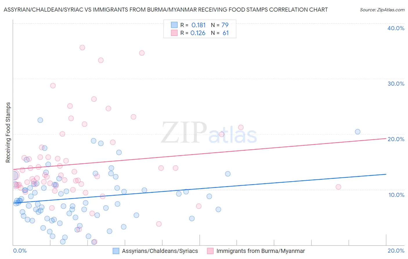Assyrian/Chaldean/Syriac vs Immigrants from Burma/Myanmar Receiving Food Stamps