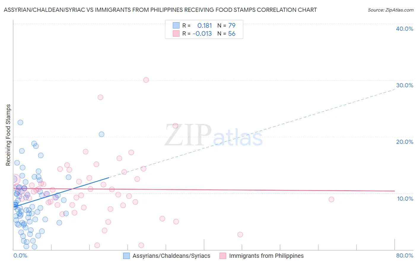 Assyrian/Chaldean/Syriac vs Immigrants from Philippines Receiving Food Stamps