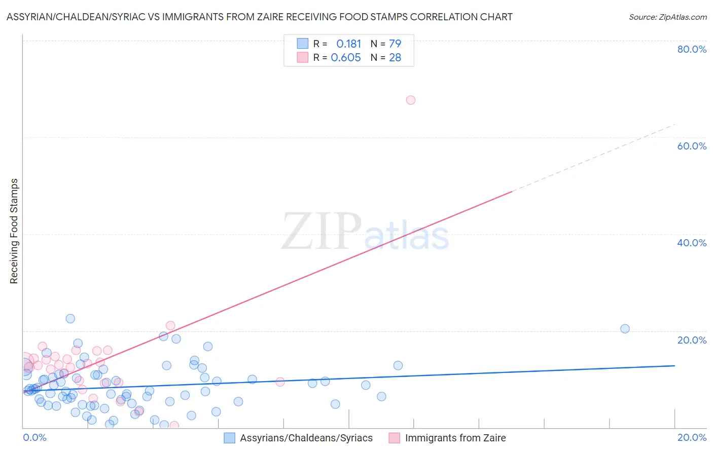 Assyrian/Chaldean/Syriac vs Immigrants from Zaire Receiving Food Stamps