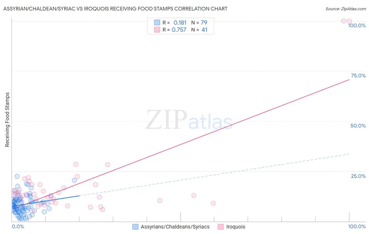 Assyrian/Chaldean/Syriac vs Iroquois Receiving Food Stamps