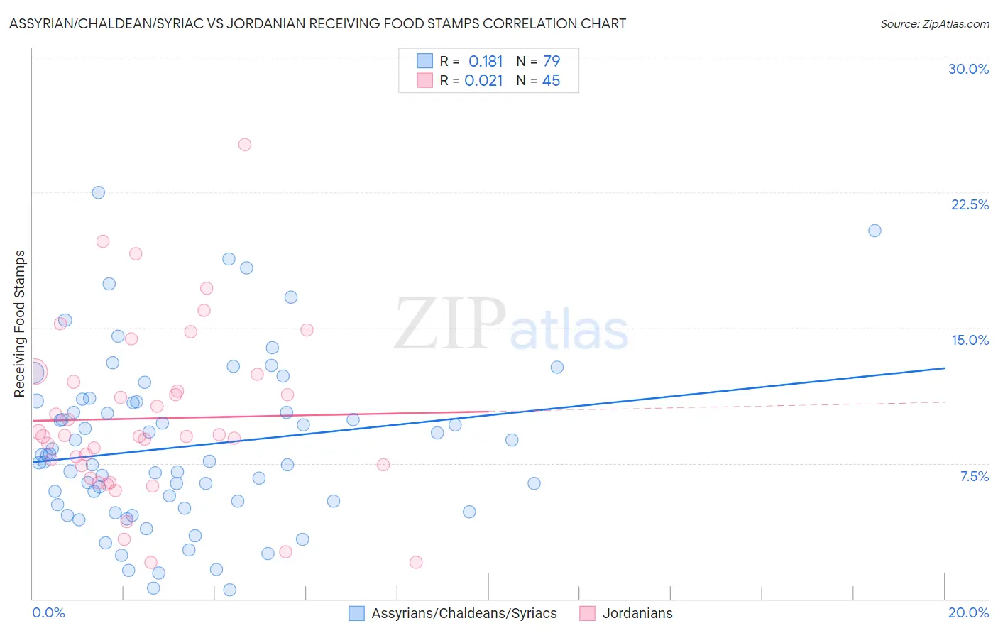 Assyrian/Chaldean/Syriac vs Jordanian Receiving Food Stamps