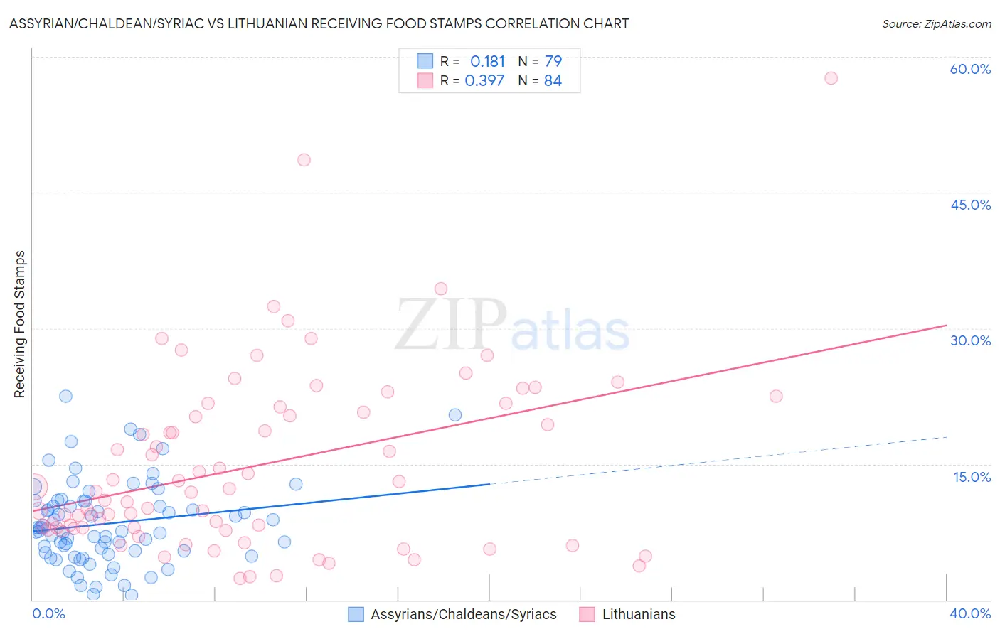 Assyrian/Chaldean/Syriac vs Lithuanian Receiving Food Stamps