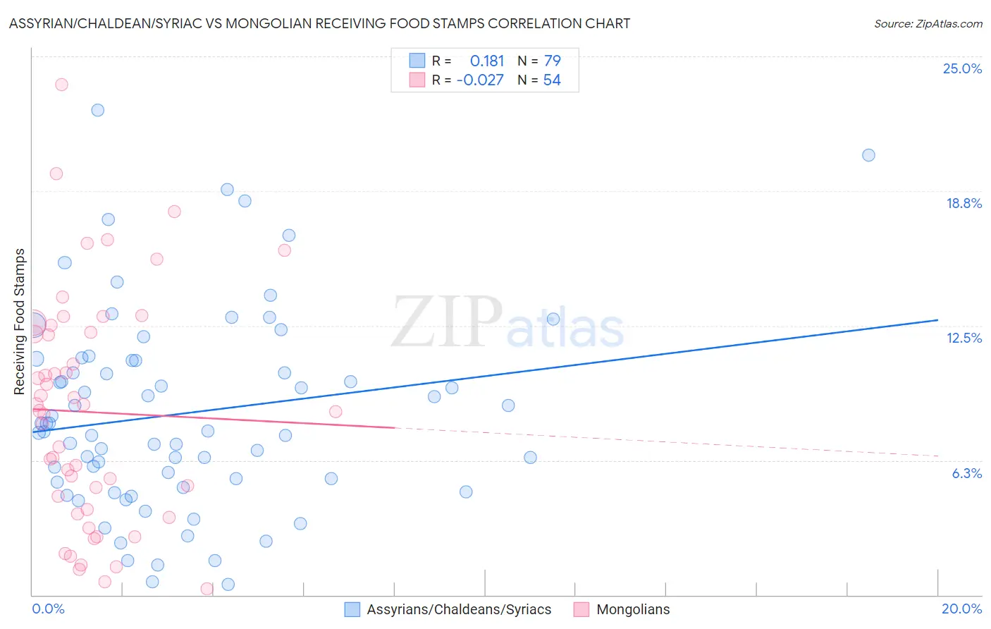 Assyrian/Chaldean/Syriac vs Mongolian Receiving Food Stamps