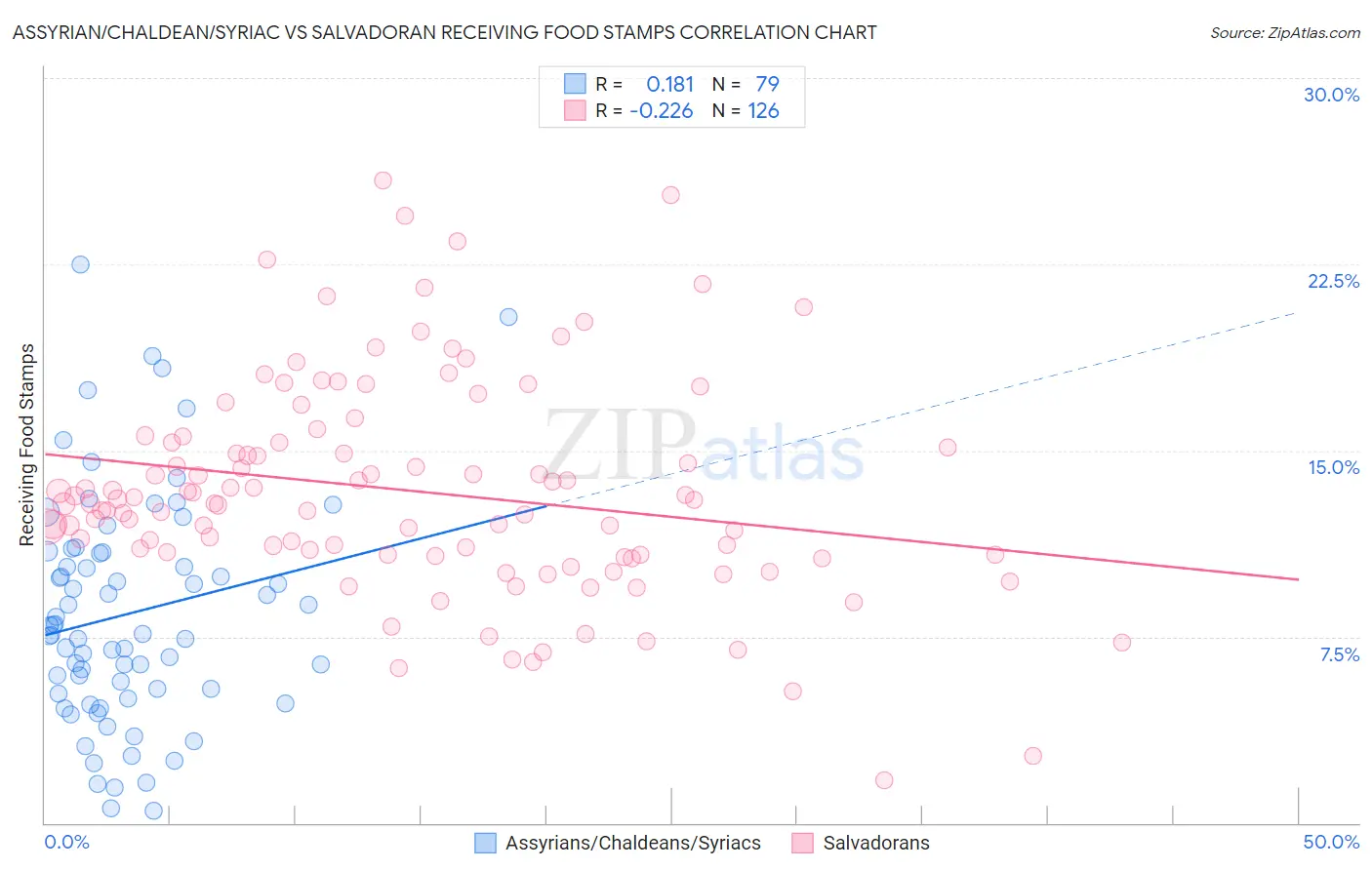 Assyrian/Chaldean/Syriac vs Salvadoran Receiving Food Stamps