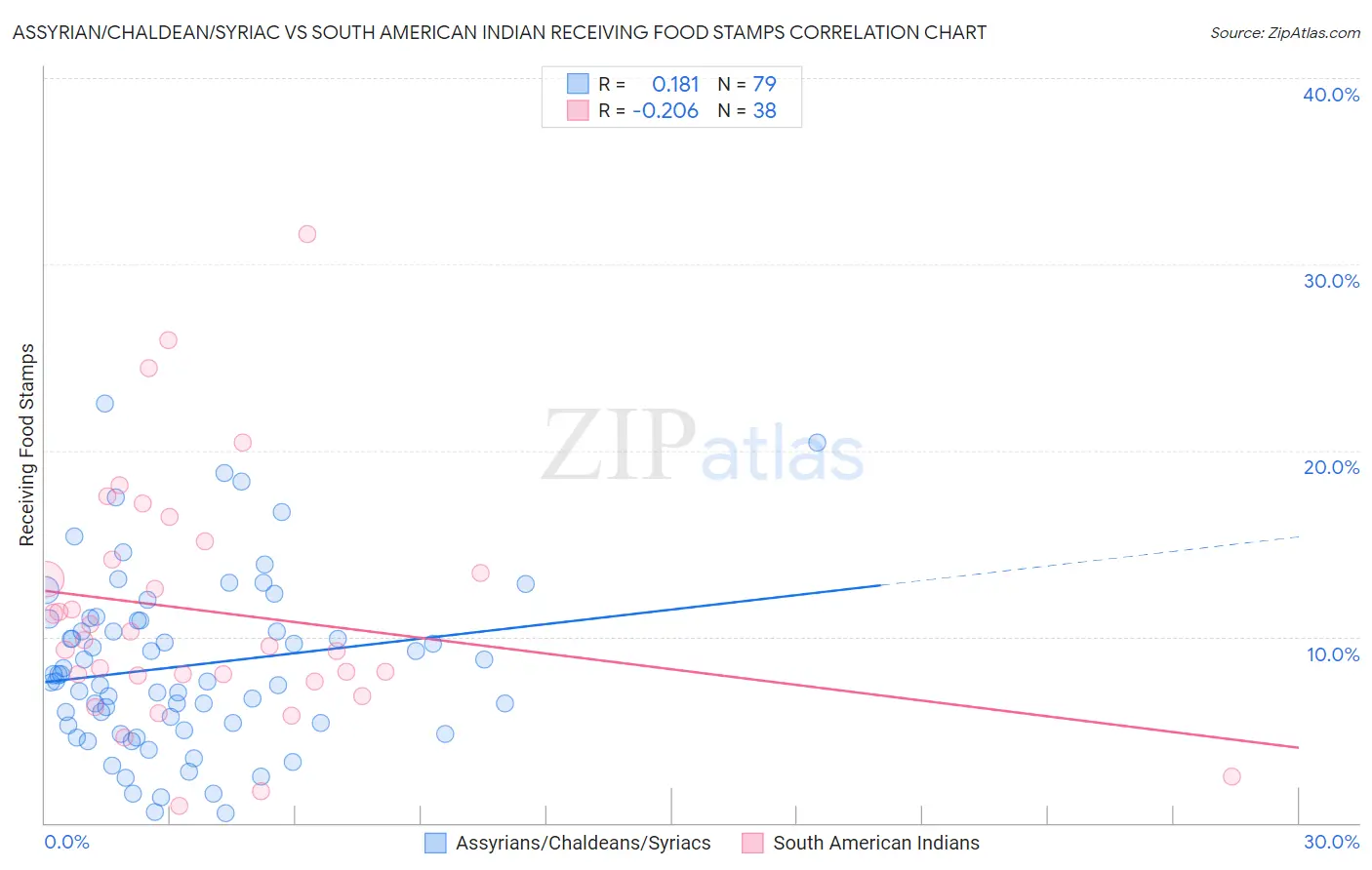 Assyrian/Chaldean/Syriac vs South American Indian Receiving Food Stamps
