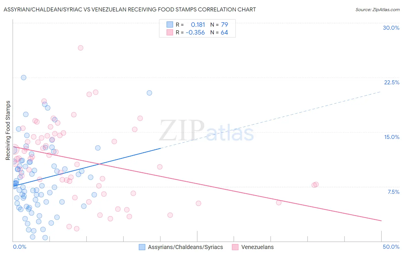 Assyrian/Chaldean/Syriac vs Venezuelan Receiving Food Stamps