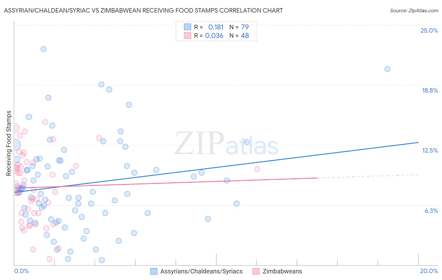 Assyrian/Chaldean/Syriac vs Zimbabwean Receiving Food Stamps