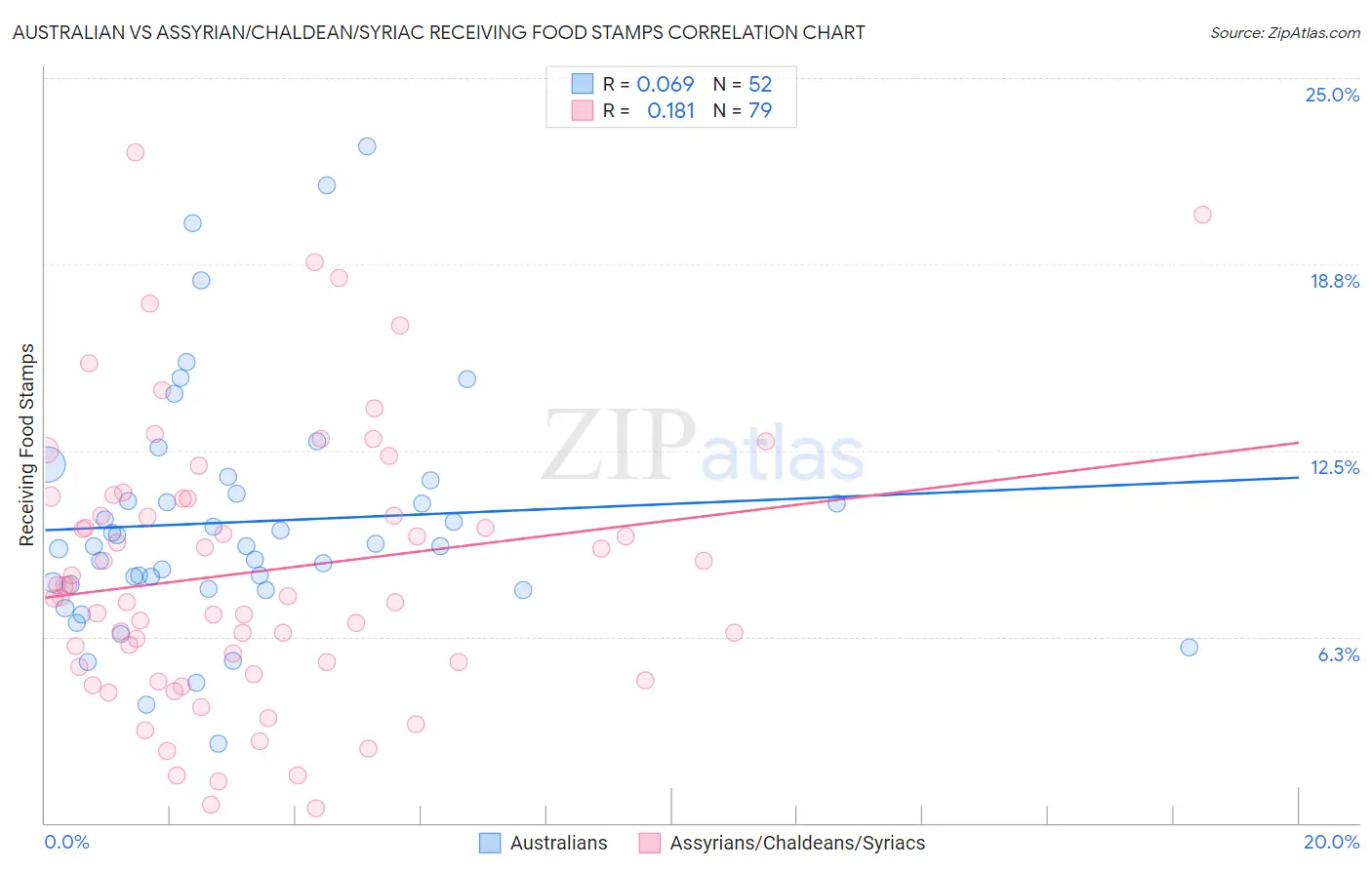 Australian vs Assyrian/Chaldean/Syriac Receiving Food Stamps