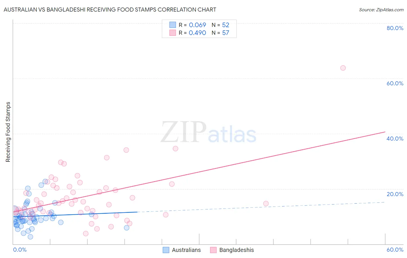 Australian vs Bangladeshi Receiving Food Stamps