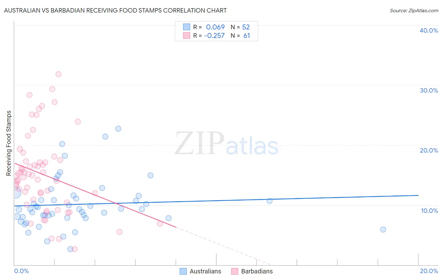 Australian vs Barbadian Receiving Food Stamps