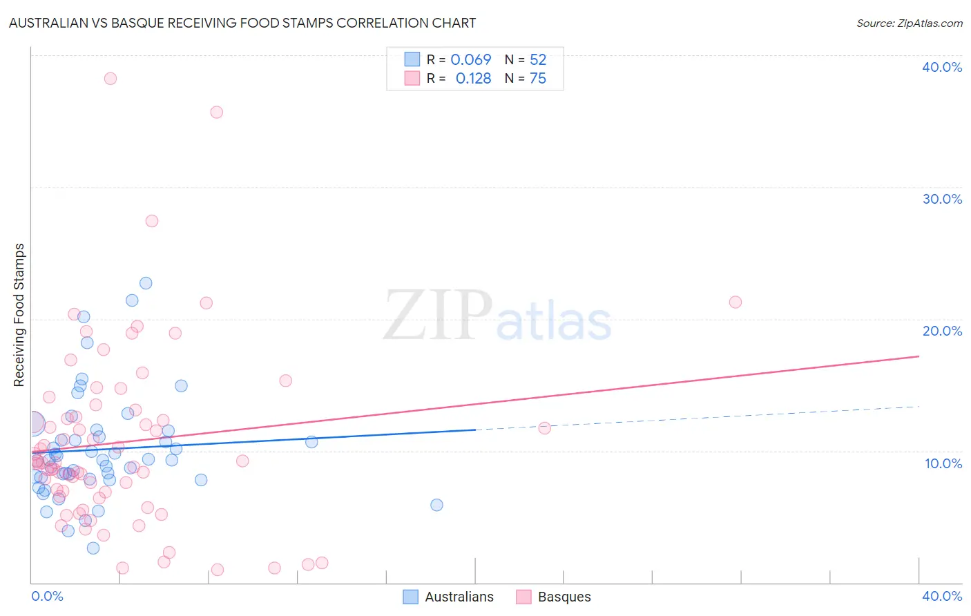 Australian vs Basque Receiving Food Stamps