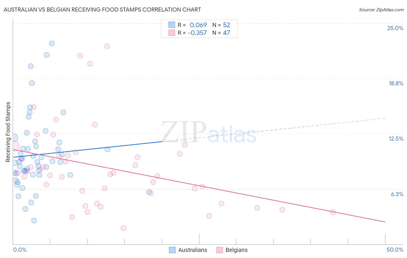Australian vs Belgian Receiving Food Stamps