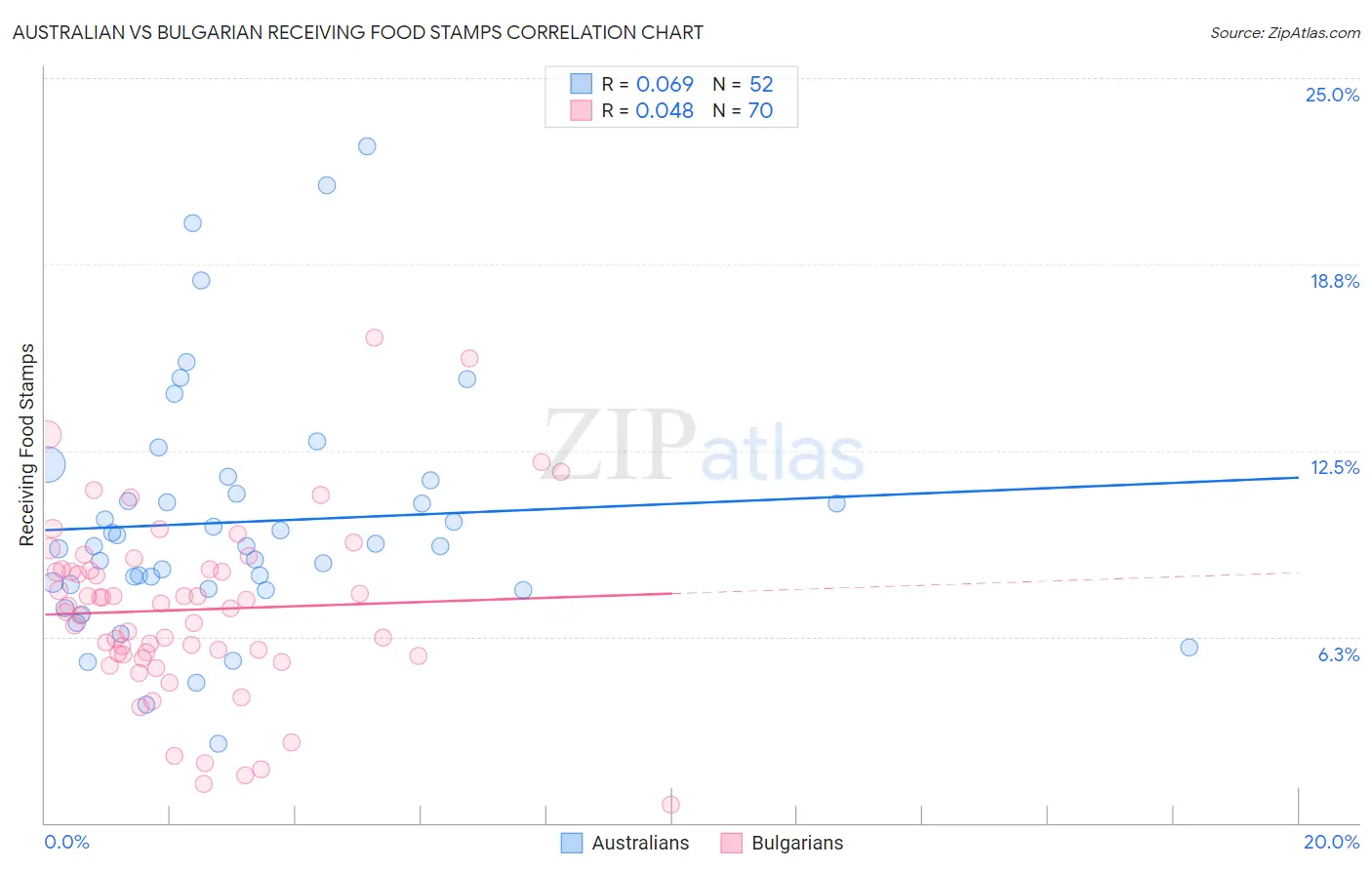 Australian vs Bulgarian Receiving Food Stamps