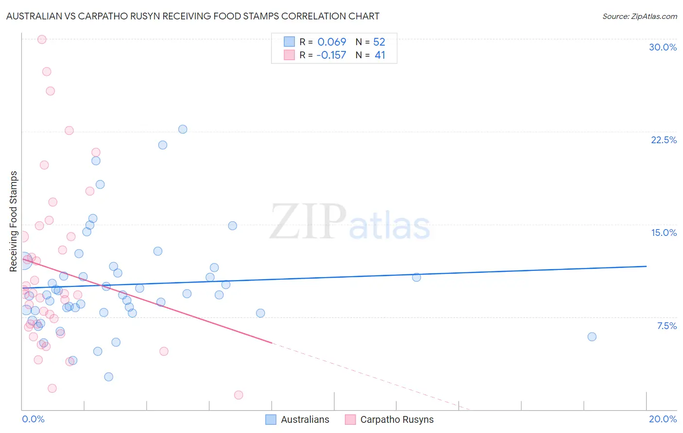Australian vs Carpatho Rusyn Receiving Food Stamps