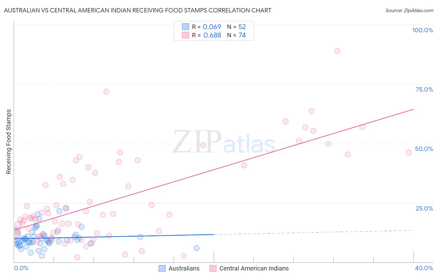 Australian vs Central American Indian Receiving Food Stamps