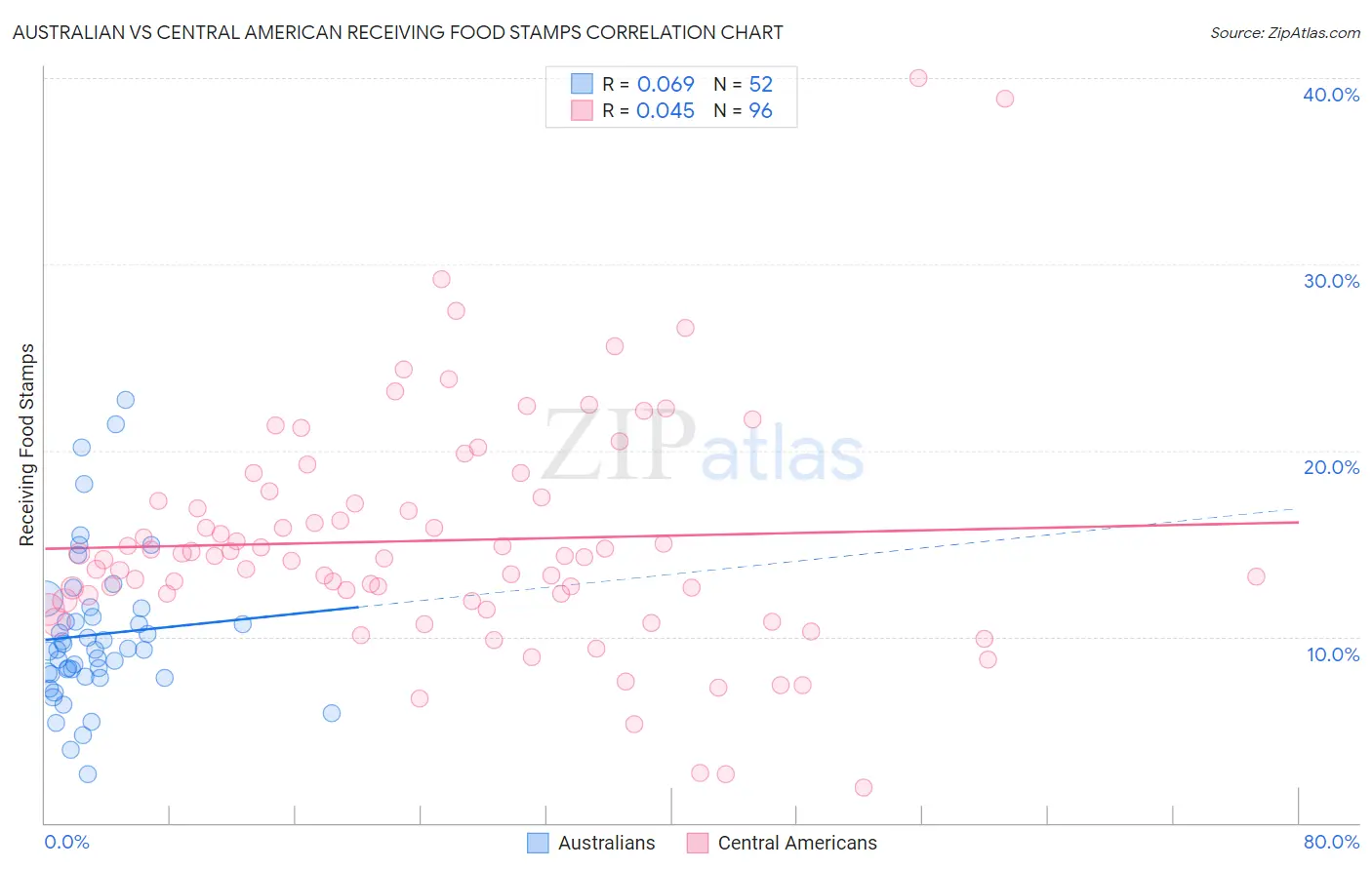 Australian vs Central American Receiving Food Stamps