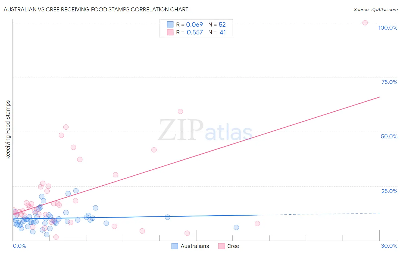 Australian vs Cree Receiving Food Stamps