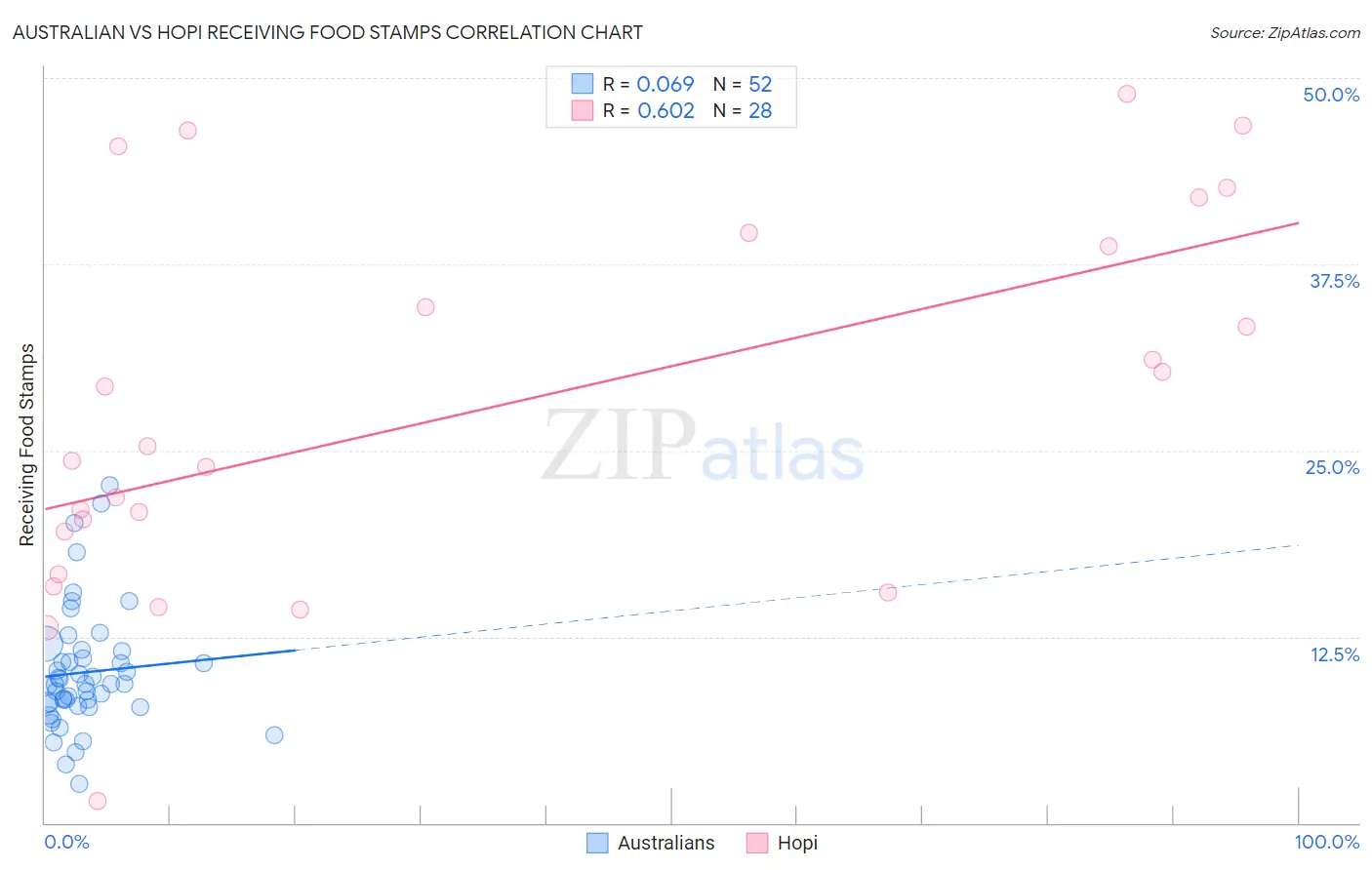 Australian vs Hopi Receiving Food Stamps