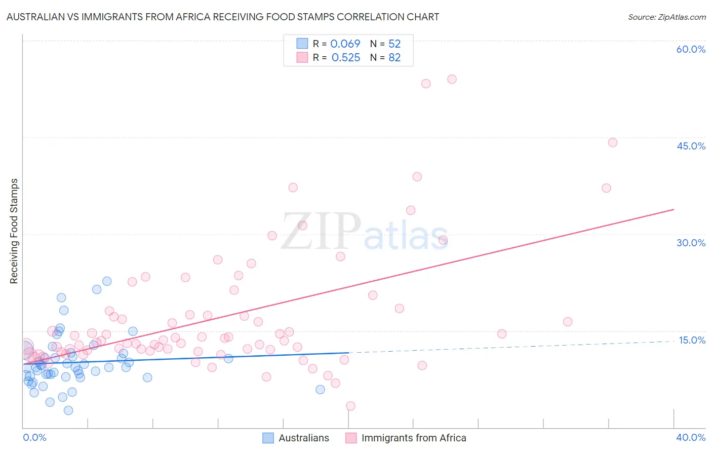 Australian vs Immigrants from Africa Receiving Food Stamps