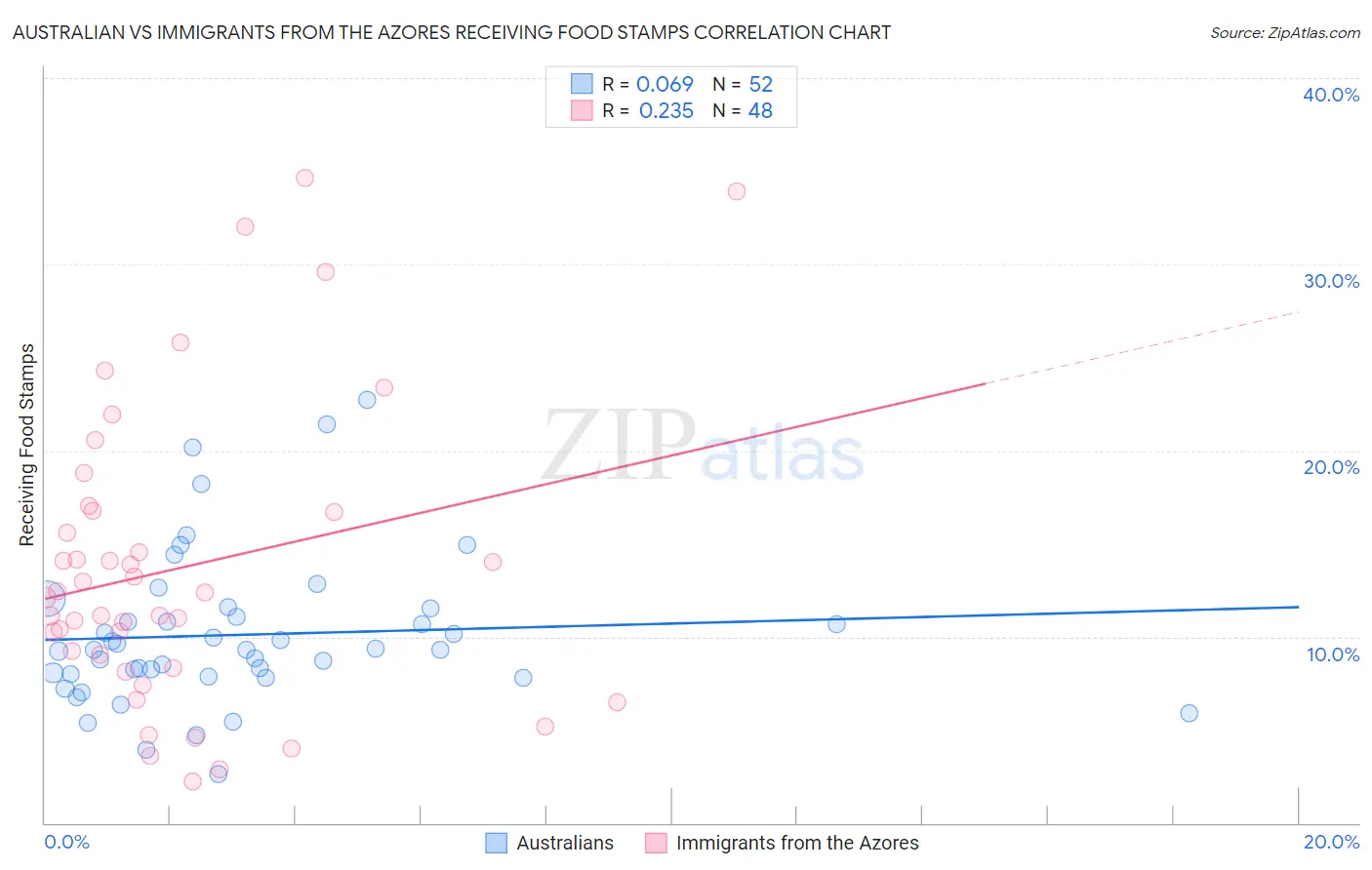 Australian vs Immigrants from the Azores Receiving Food Stamps