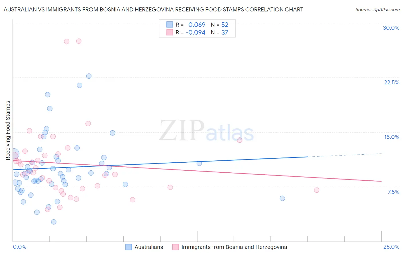 Australian vs Immigrants from Bosnia and Herzegovina Receiving Food Stamps