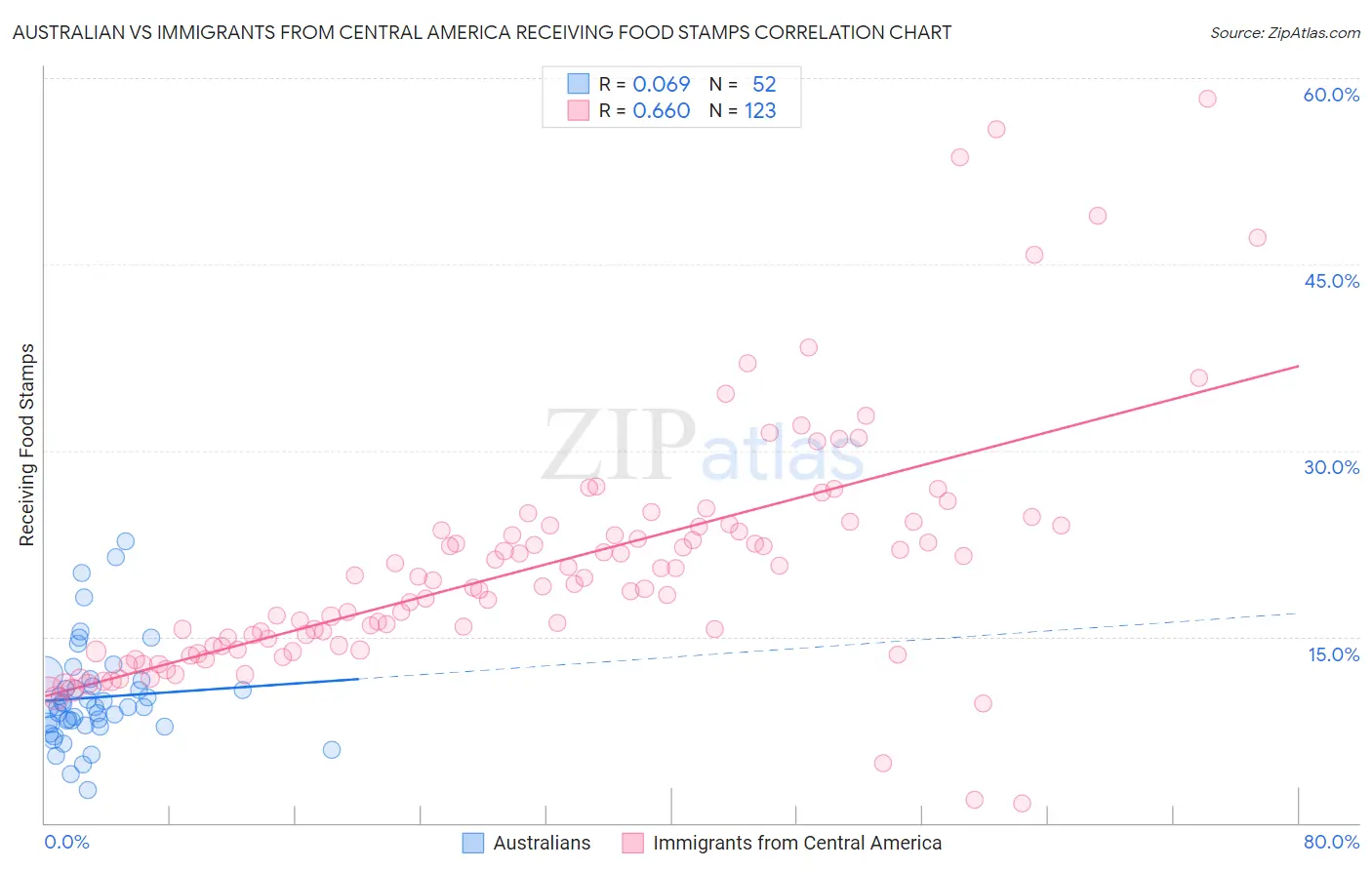 Australian vs Immigrants from Central America Receiving Food Stamps