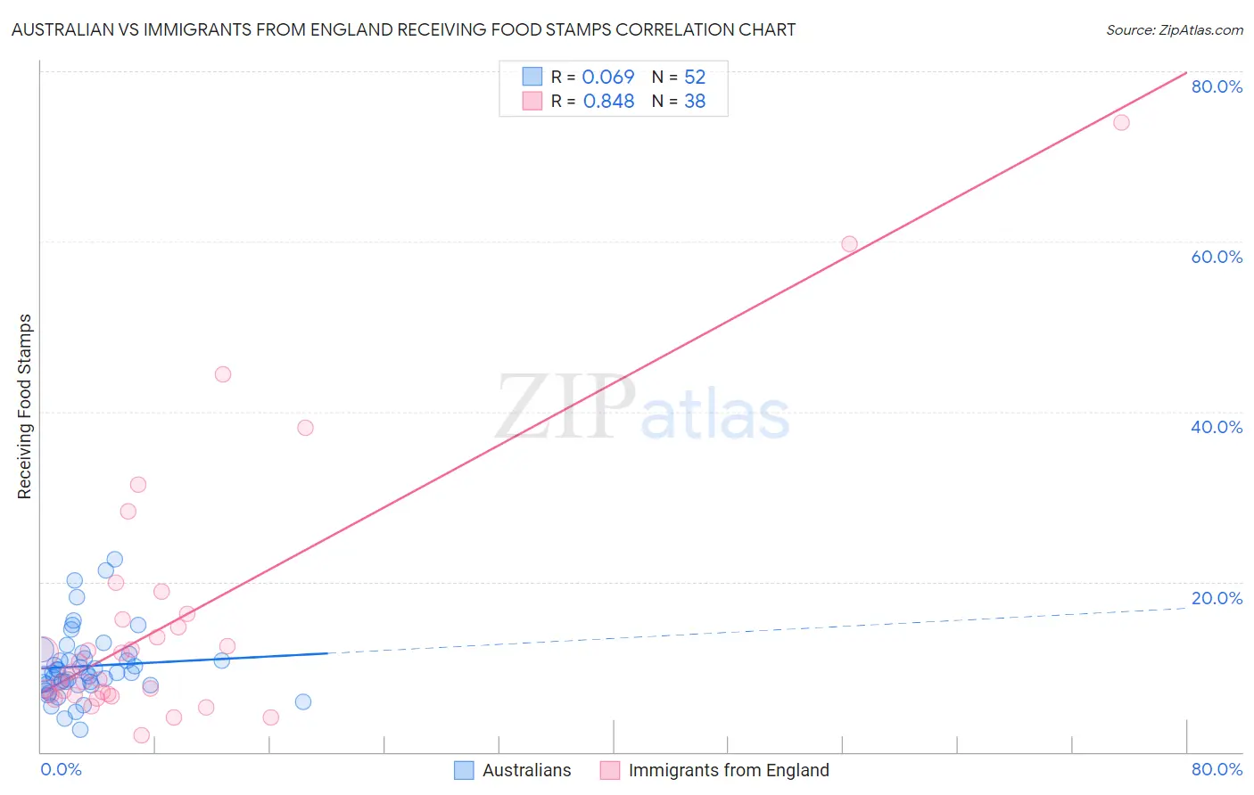 Australian vs Immigrants from England Receiving Food Stamps