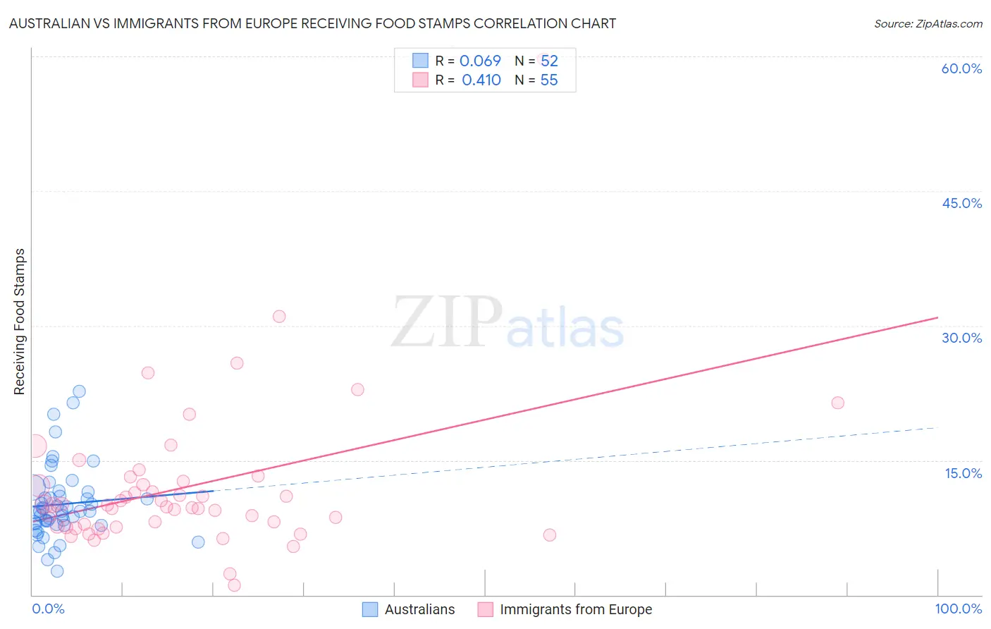 Australian vs Immigrants from Europe Receiving Food Stamps