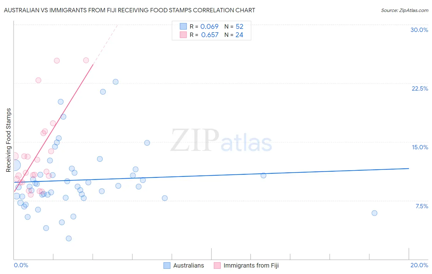 Australian vs Immigrants from Fiji Receiving Food Stamps