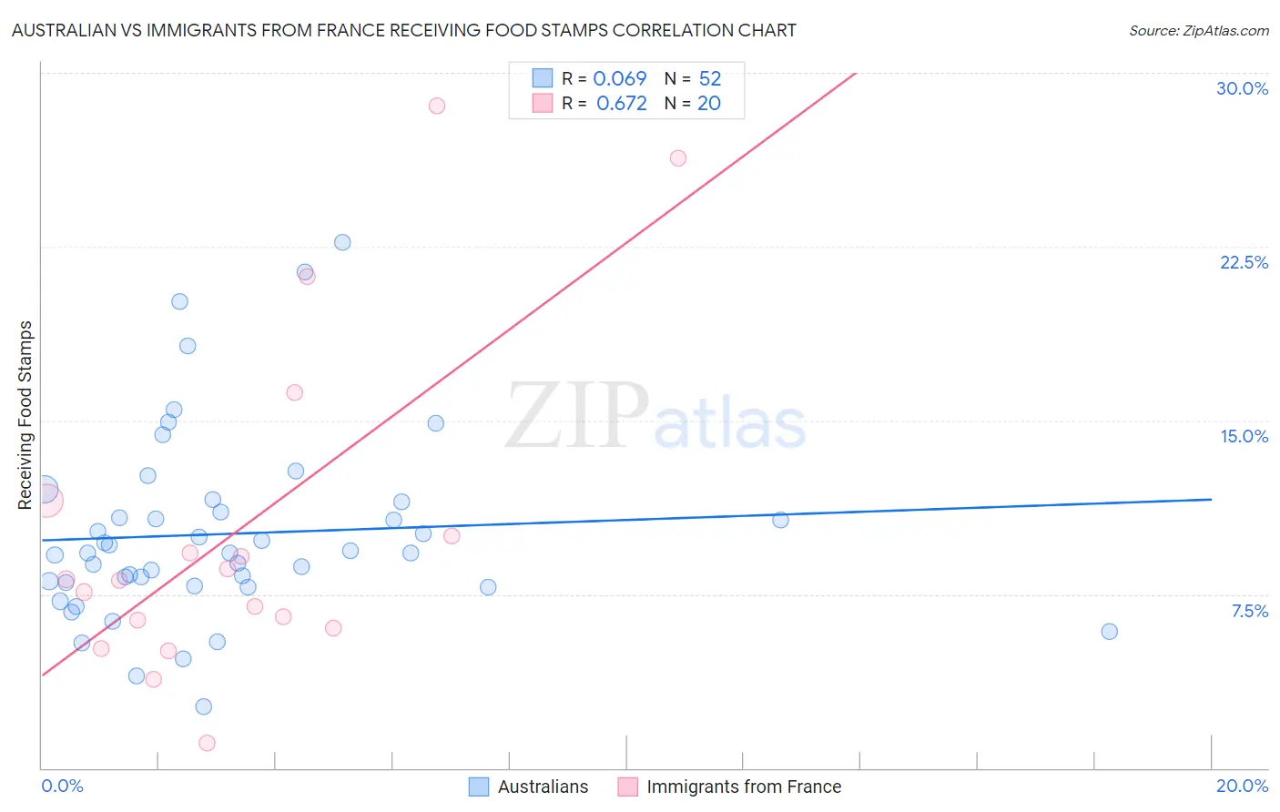 Australian vs Immigrants from France Receiving Food Stamps