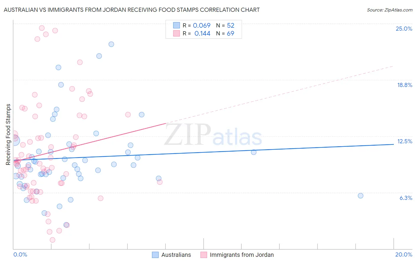 Australian vs Immigrants from Jordan Receiving Food Stamps