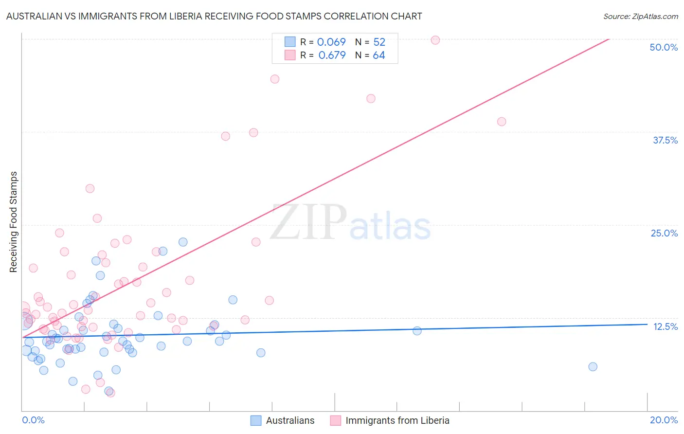 Australian vs Immigrants from Liberia Receiving Food Stamps