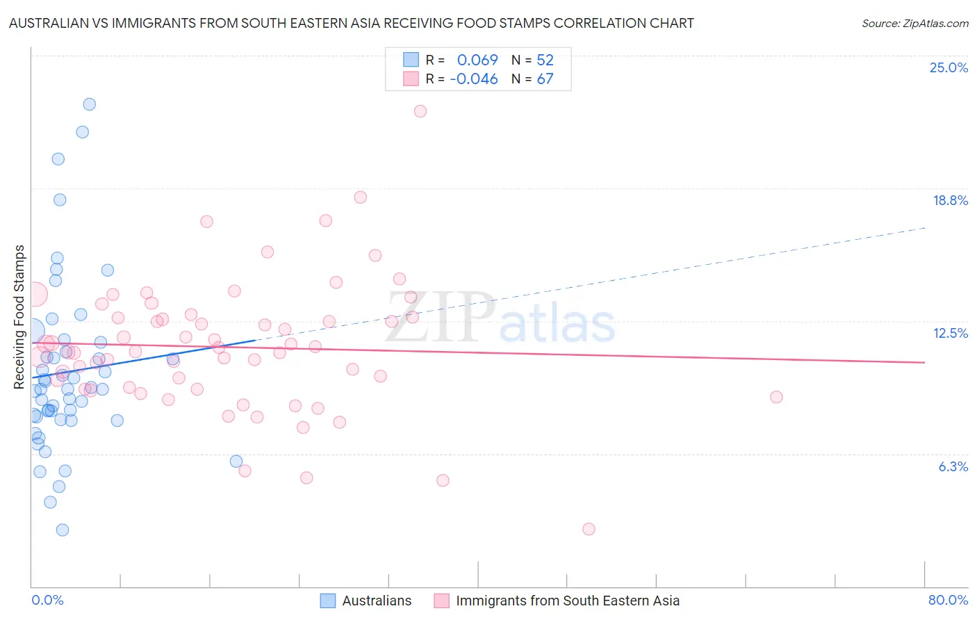 Australian vs Immigrants from South Eastern Asia Receiving Food Stamps