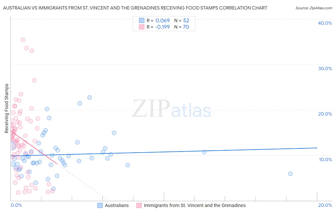 Australian vs Immigrants from St. Vincent and the Grenadines Receiving Food Stamps